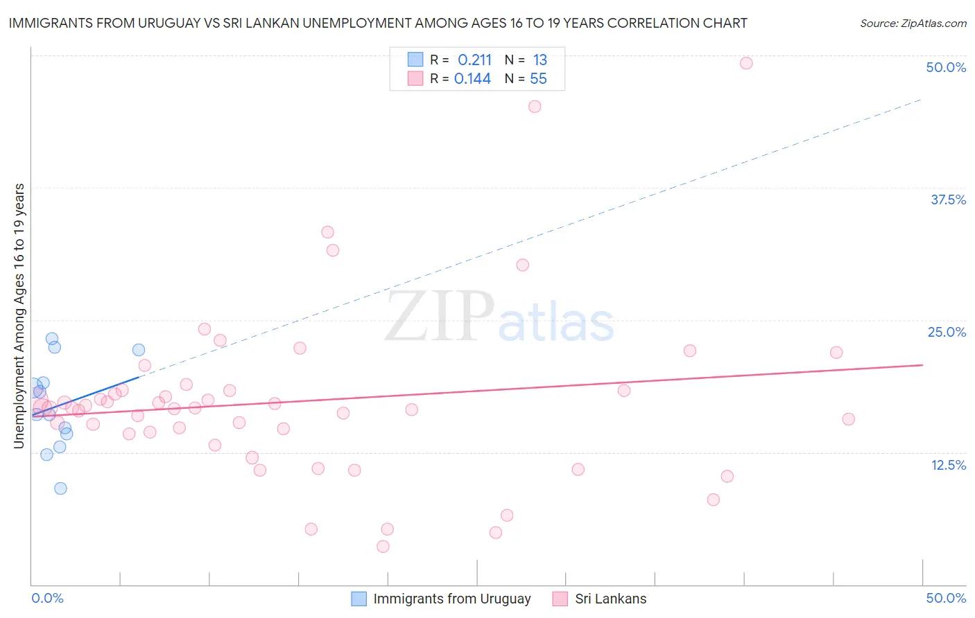 Immigrants from Uruguay vs Sri Lankan Unemployment Among Ages 16 to 19 years