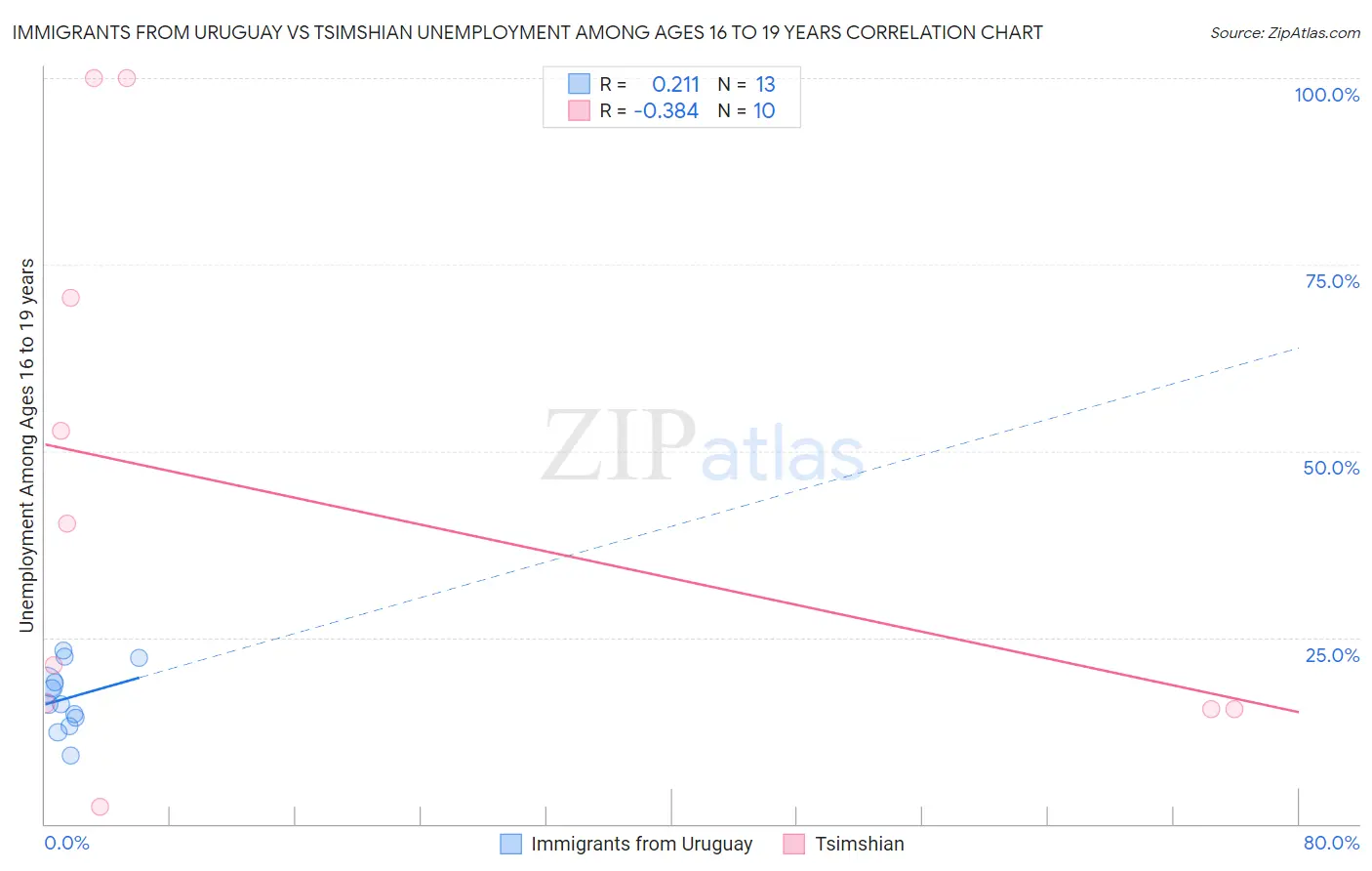 Immigrants from Uruguay vs Tsimshian Unemployment Among Ages 16 to 19 years