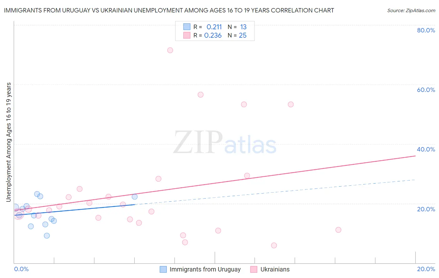Immigrants from Uruguay vs Ukrainian Unemployment Among Ages 16 to 19 years