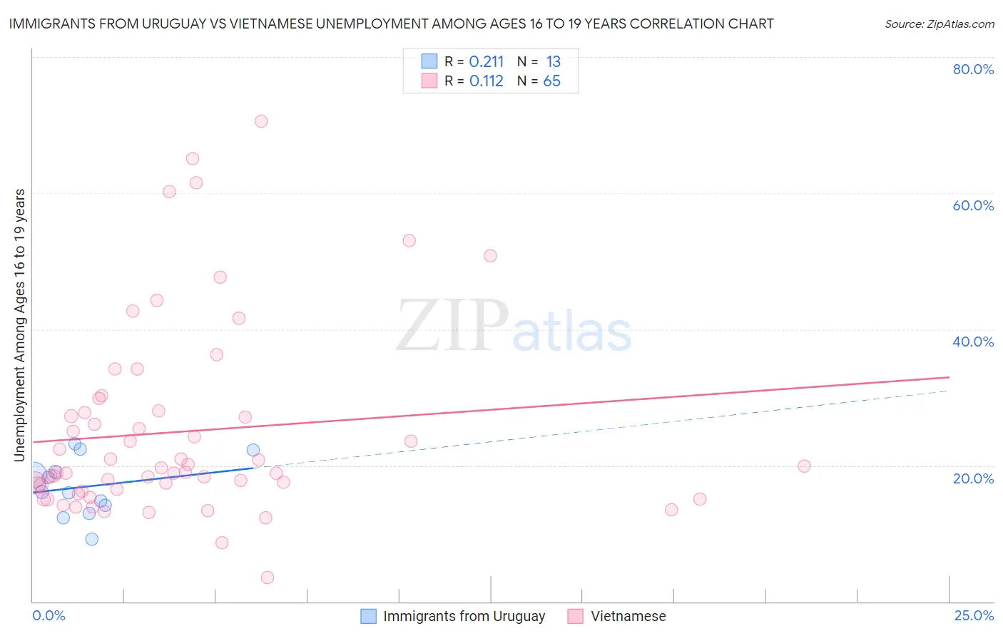 Immigrants from Uruguay vs Vietnamese Unemployment Among Ages 16 to 19 years