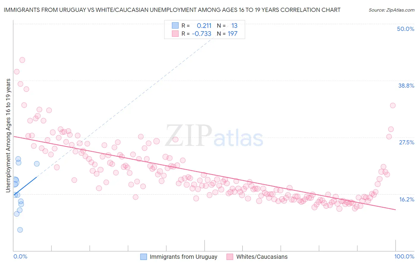 Immigrants from Uruguay vs White/Caucasian Unemployment Among Ages 16 to 19 years