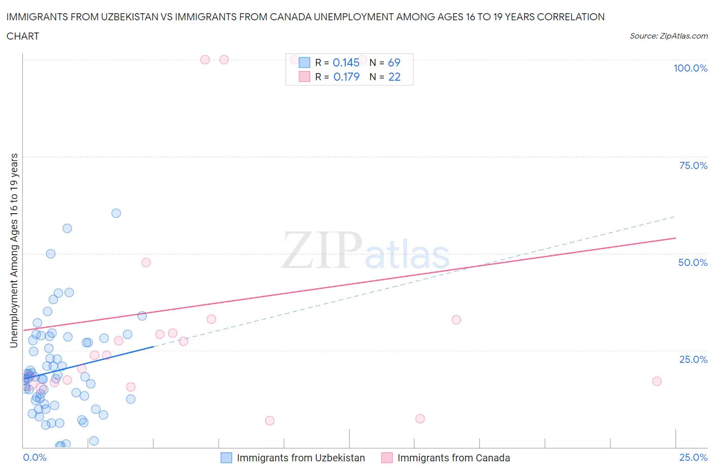 Immigrants from Uzbekistan vs Immigrants from Canada Unemployment Among Ages 16 to 19 years