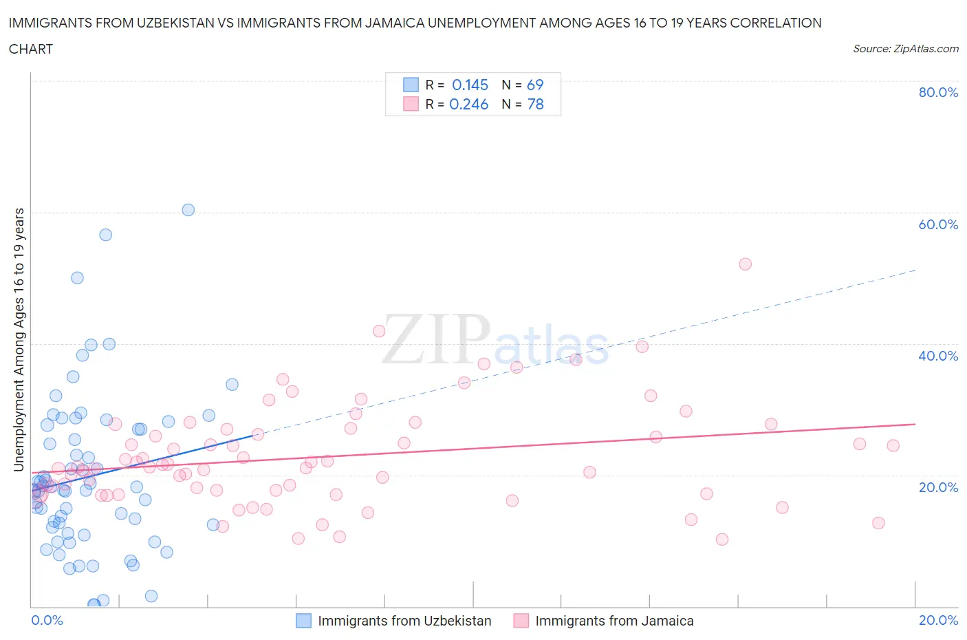 Immigrants from Uzbekistan vs Immigrants from Jamaica Unemployment Among Ages 16 to 19 years