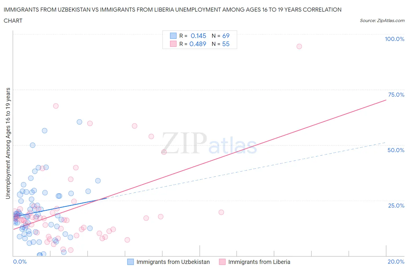 Immigrants from Uzbekistan vs Immigrants from Liberia Unemployment Among Ages 16 to 19 years