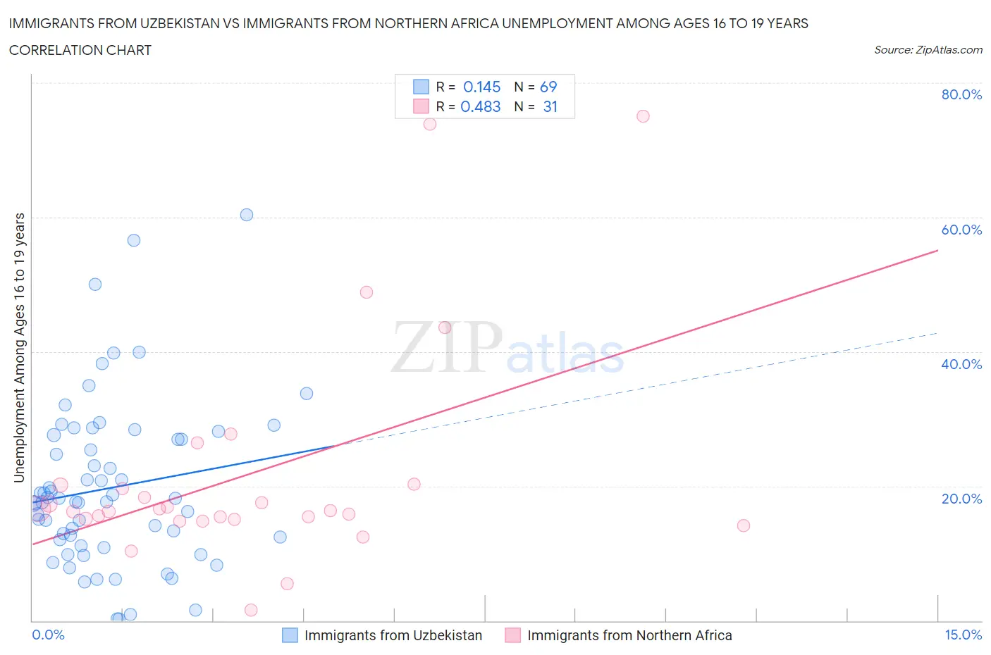 Immigrants from Uzbekistan vs Immigrants from Northern Africa Unemployment Among Ages 16 to 19 years
