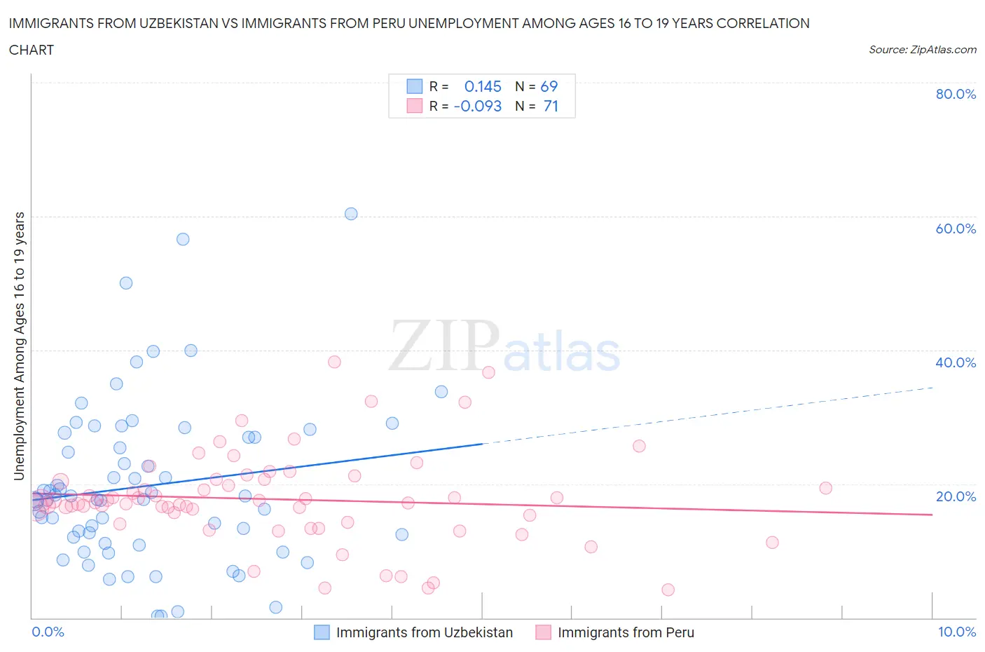 Immigrants from Uzbekistan vs Immigrants from Peru Unemployment Among Ages 16 to 19 years