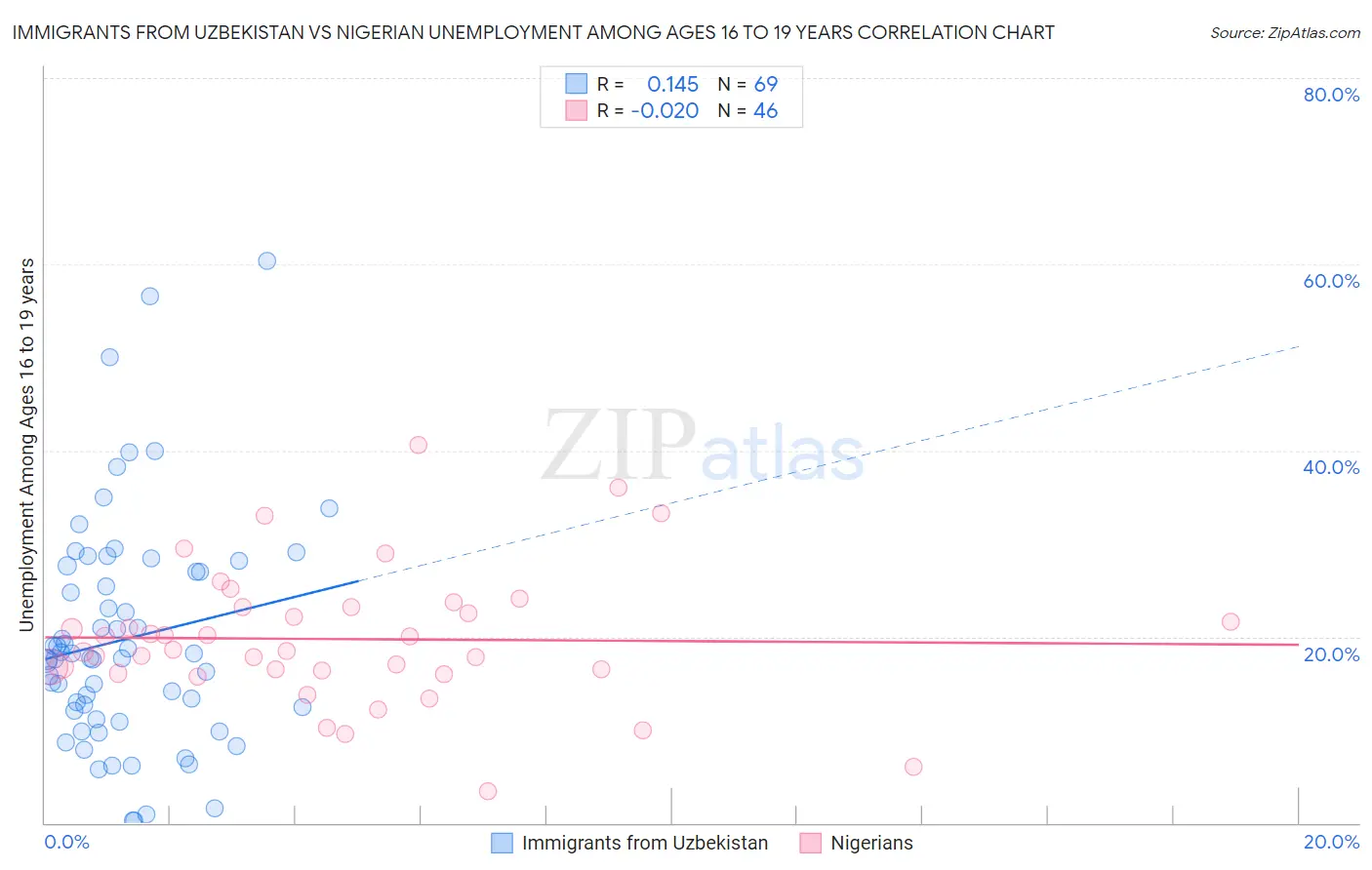 Immigrants from Uzbekistan vs Nigerian Unemployment Among Ages 16 to 19 years