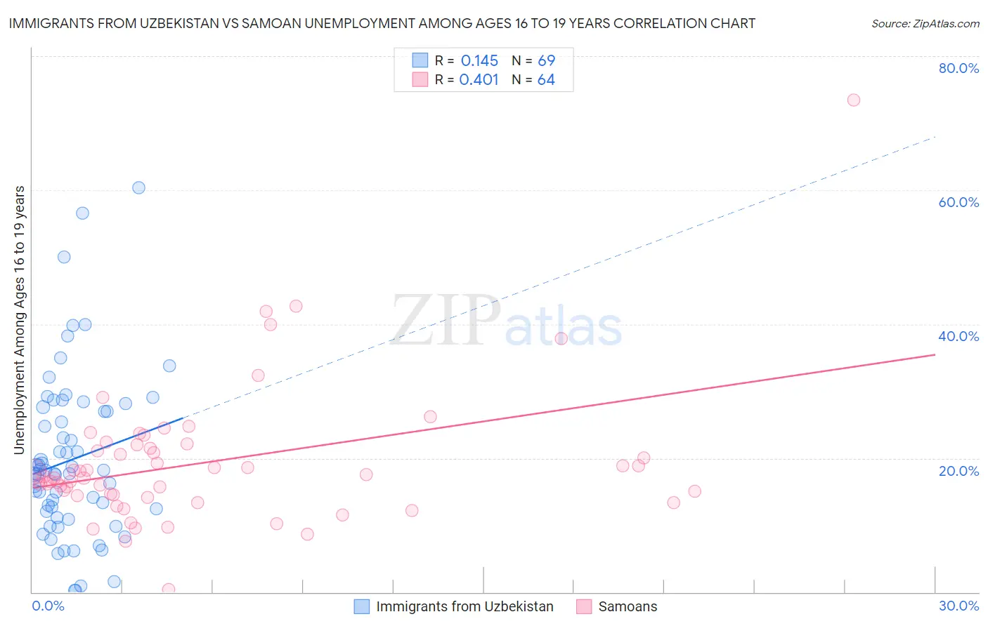 Immigrants from Uzbekistan vs Samoan Unemployment Among Ages 16 to 19 years
