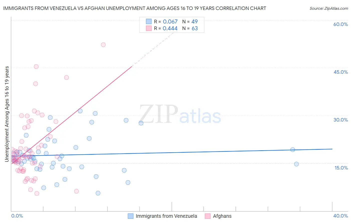 Immigrants from Venezuela vs Afghan Unemployment Among Ages 16 to 19 years