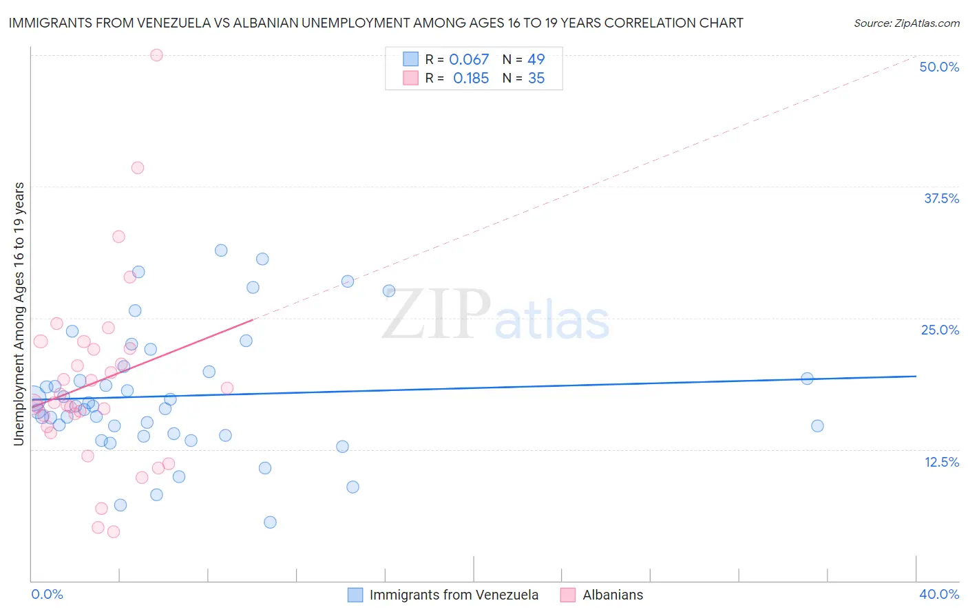 Immigrants from Venezuela vs Albanian Unemployment Among Ages 16 to 19 years