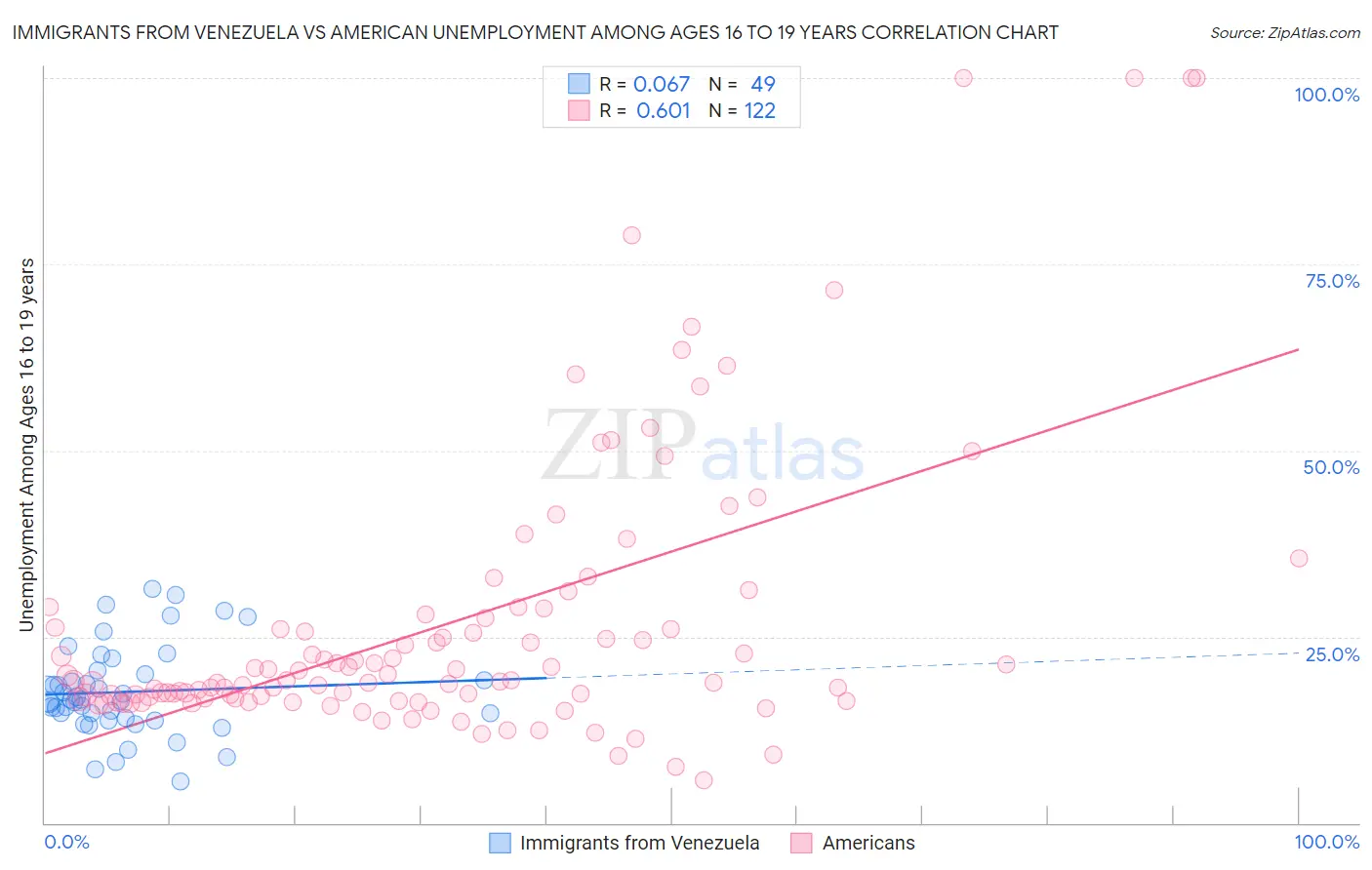 Immigrants from Venezuela vs American Unemployment Among Ages 16 to 19 years