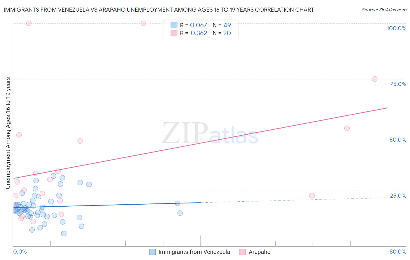 Immigrants from Venezuela vs Arapaho Unemployment Among Ages 16 to 19 years
