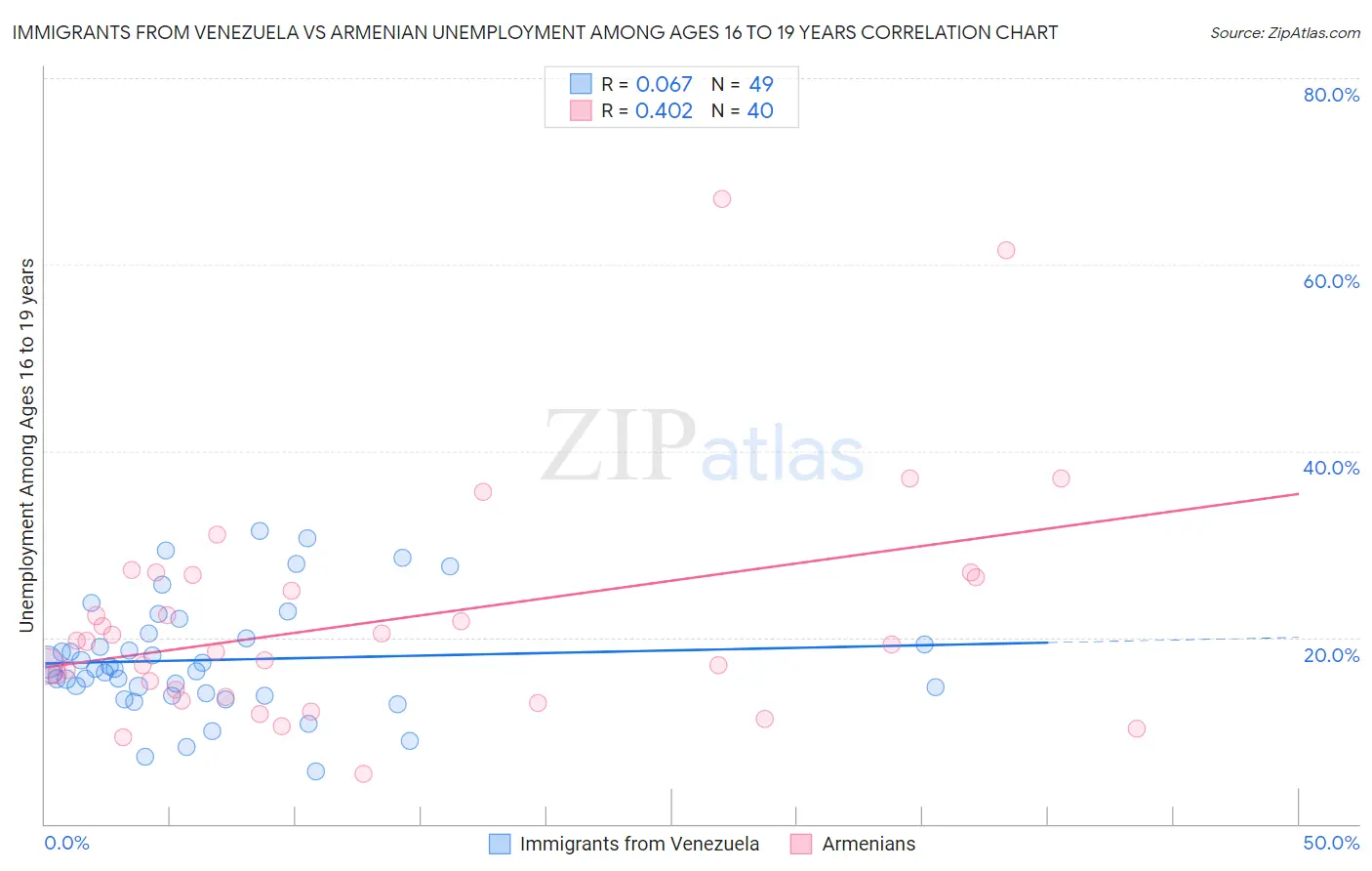 Immigrants from Venezuela vs Armenian Unemployment Among Ages 16 to 19 years