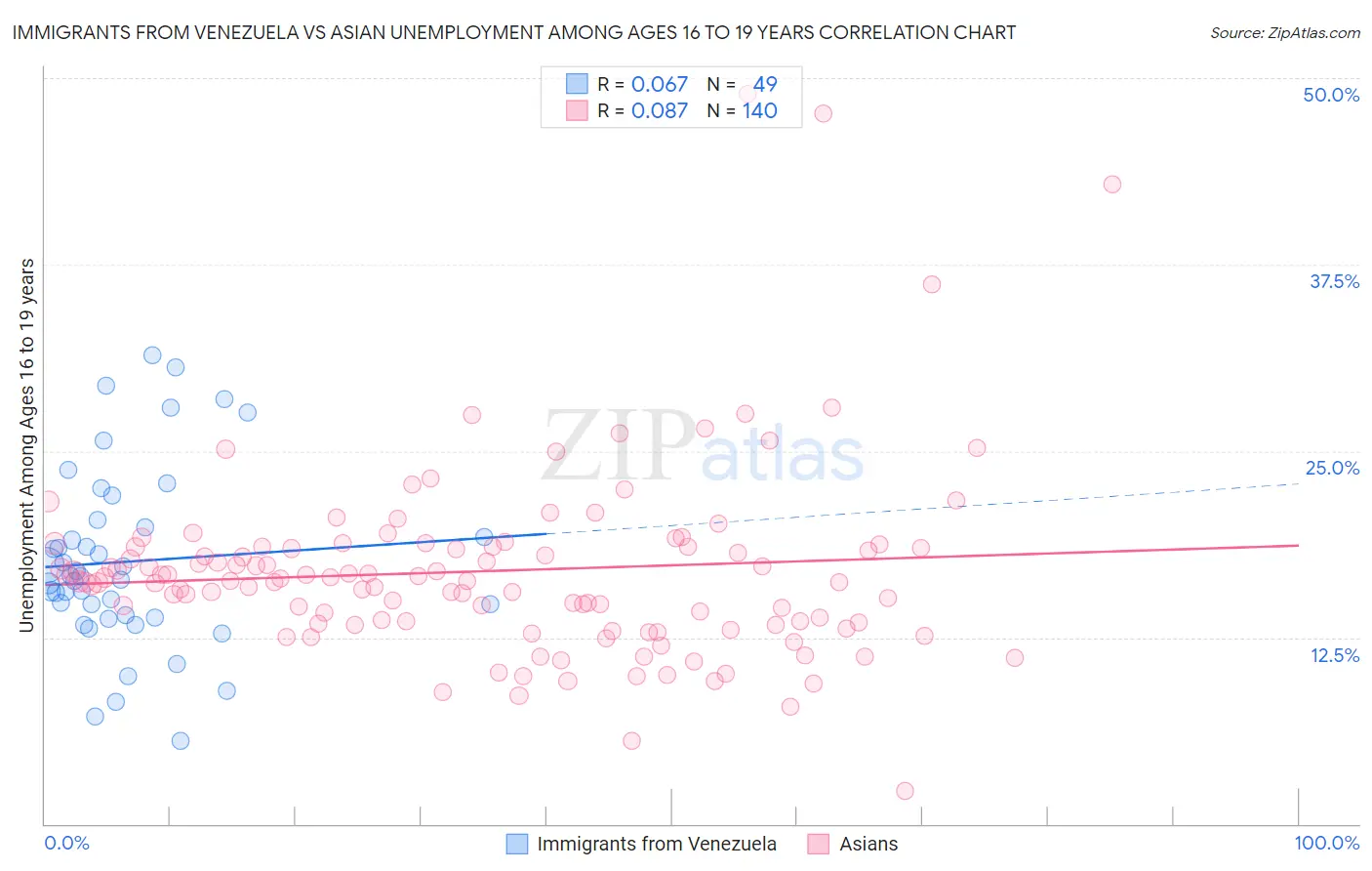 Immigrants from Venezuela vs Asian Unemployment Among Ages 16 to 19 years