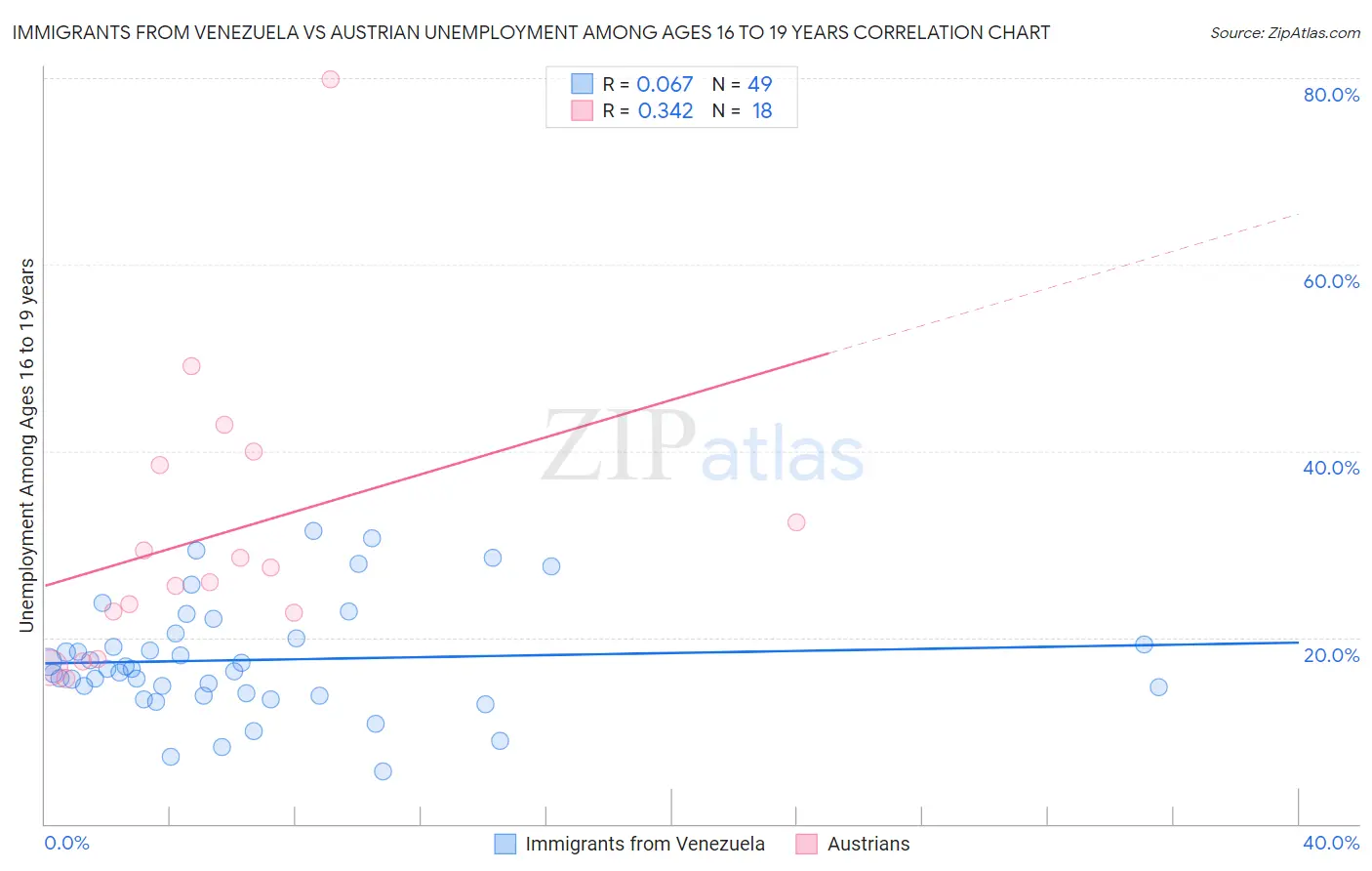 Immigrants from Venezuela vs Austrian Unemployment Among Ages 16 to 19 years