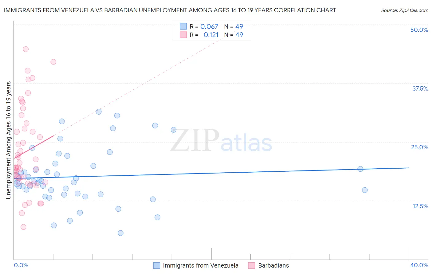 Immigrants from Venezuela vs Barbadian Unemployment Among Ages 16 to 19 years