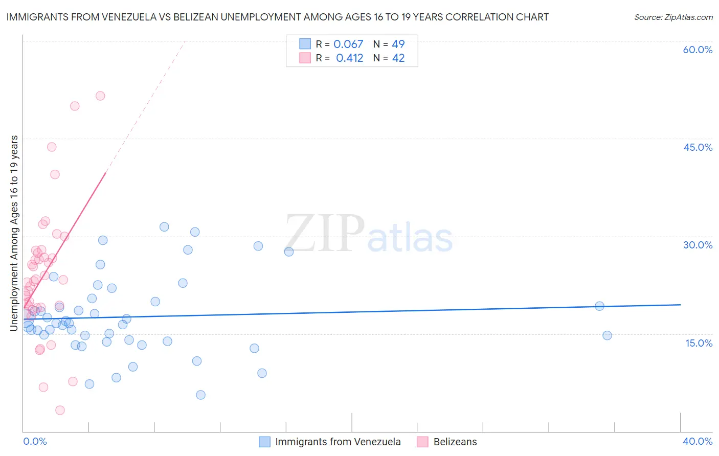 Immigrants from Venezuela vs Belizean Unemployment Among Ages 16 to 19 years