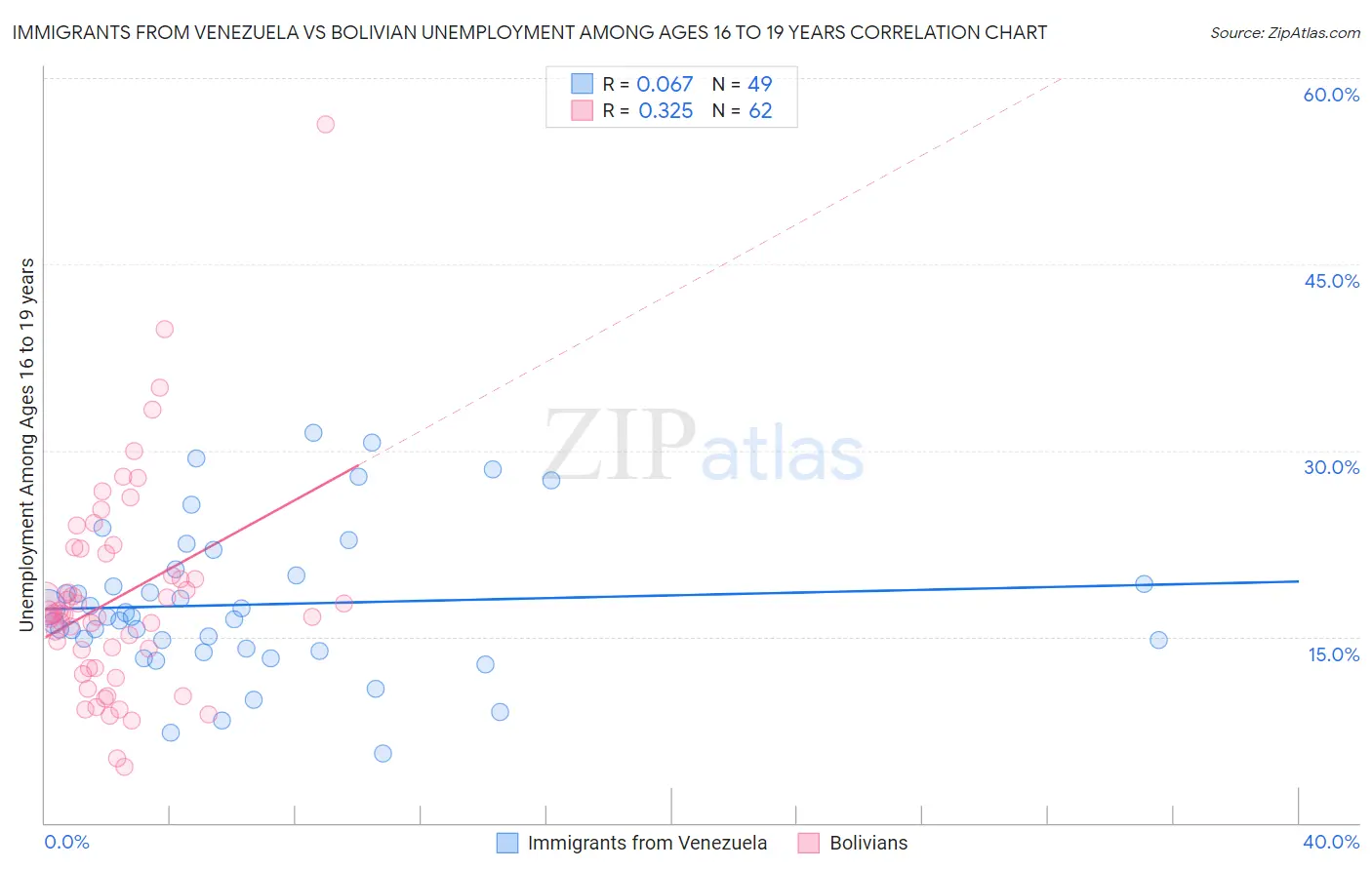 Immigrants from Venezuela vs Bolivian Unemployment Among Ages 16 to 19 years
