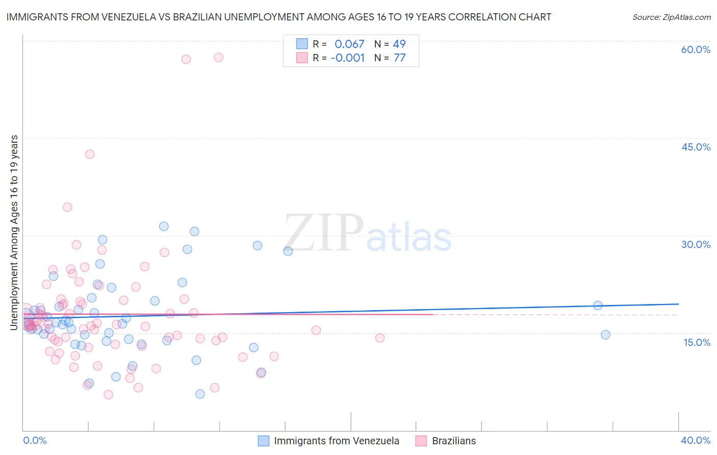 Immigrants from Venezuela vs Brazilian Unemployment Among Ages 16 to 19 years