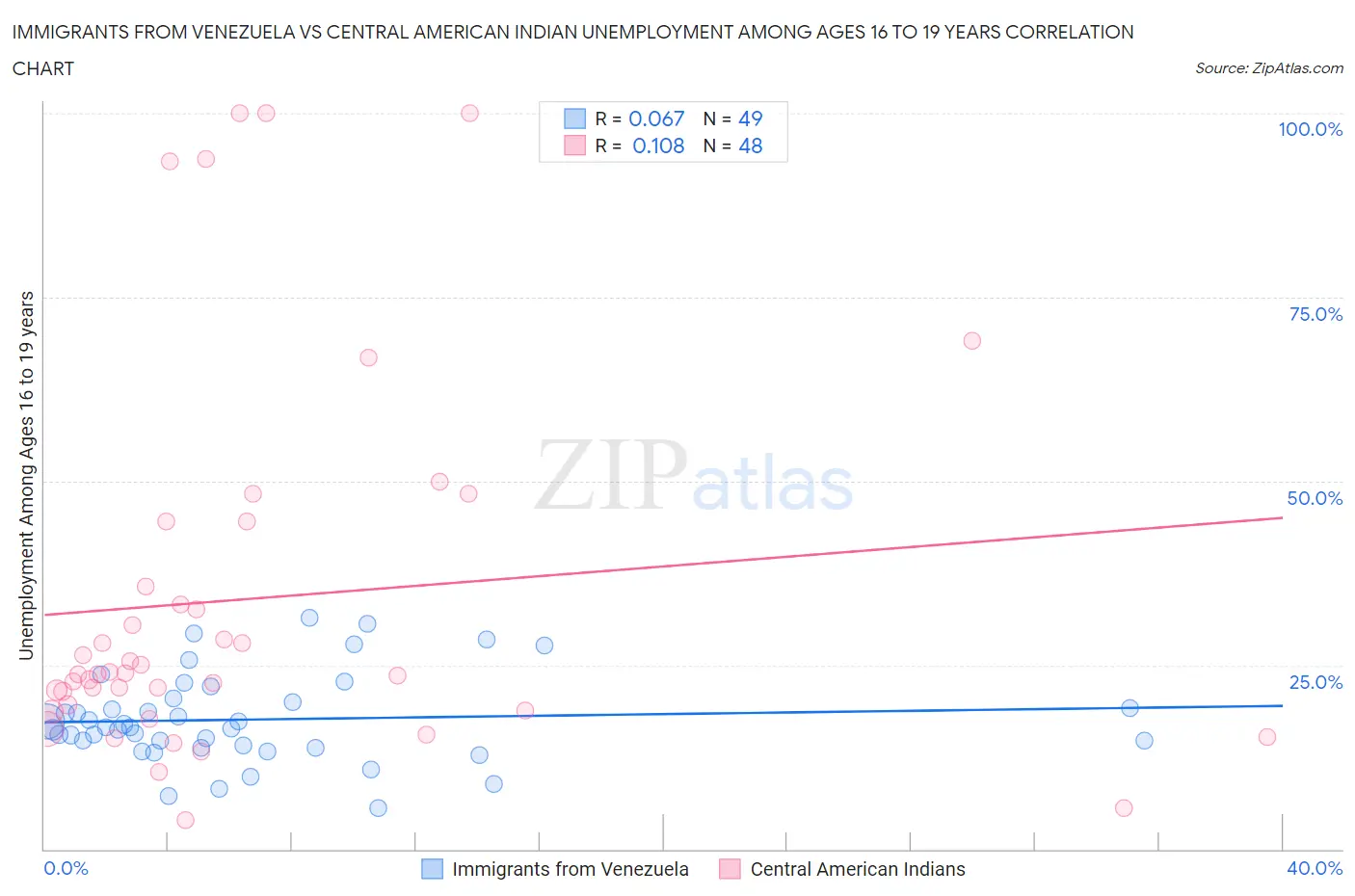 Immigrants from Venezuela vs Central American Indian Unemployment Among Ages 16 to 19 years