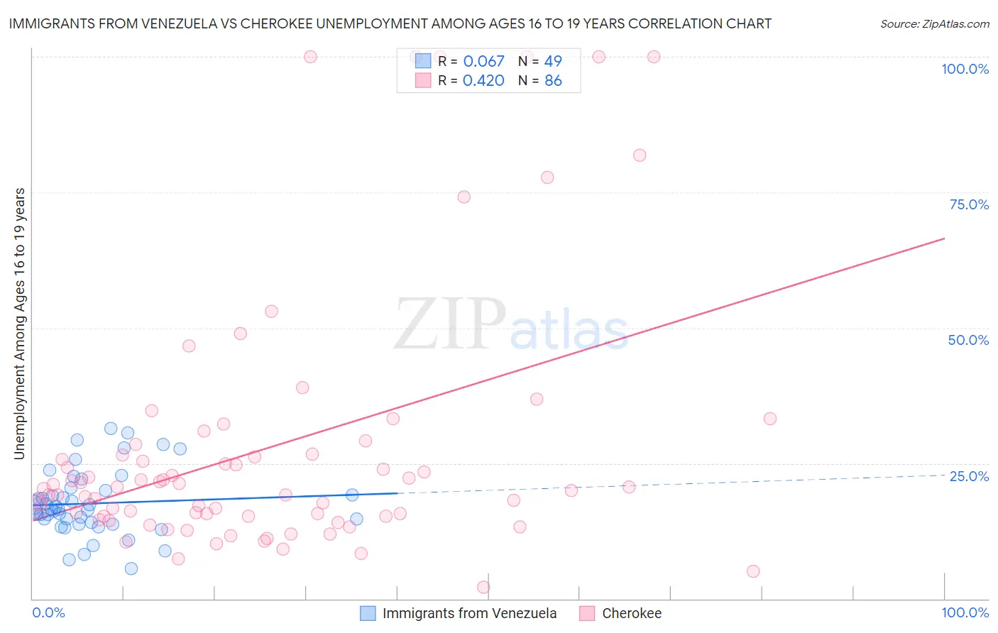 Immigrants from Venezuela vs Cherokee Unemployment Among Ages 16 to 19 years