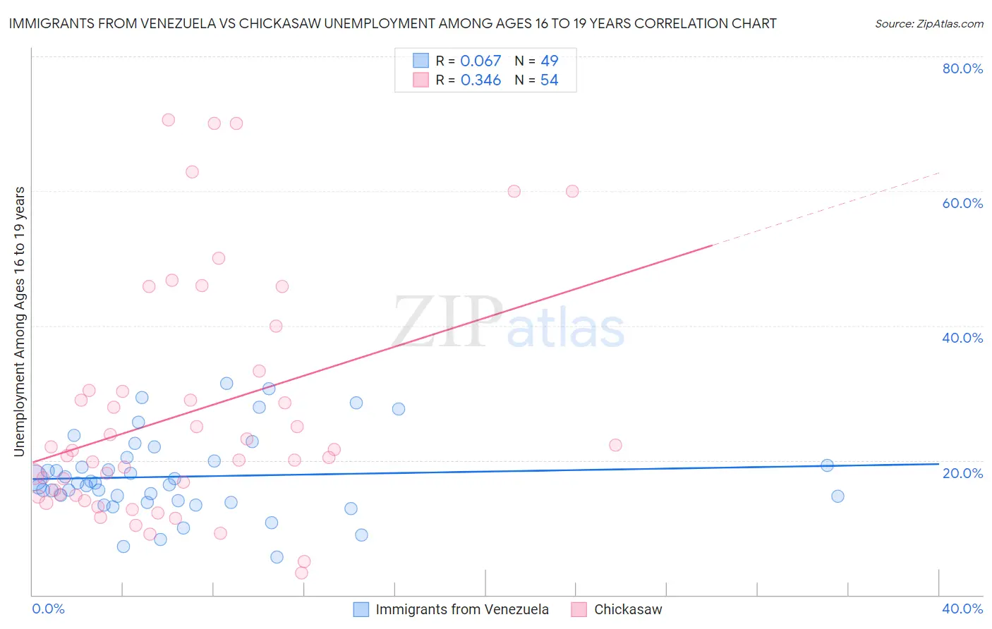 Immigrants from Venezuela vs Chickasaw Unemployment Among Ages 16 to 19 years