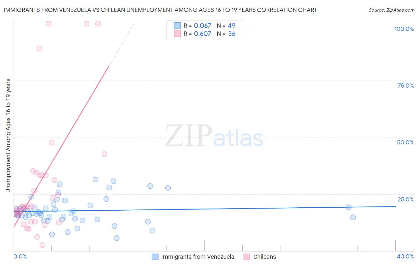 Immigrants from Venezuela vs Chilean Unemployment Among Ages 16 to 19 years