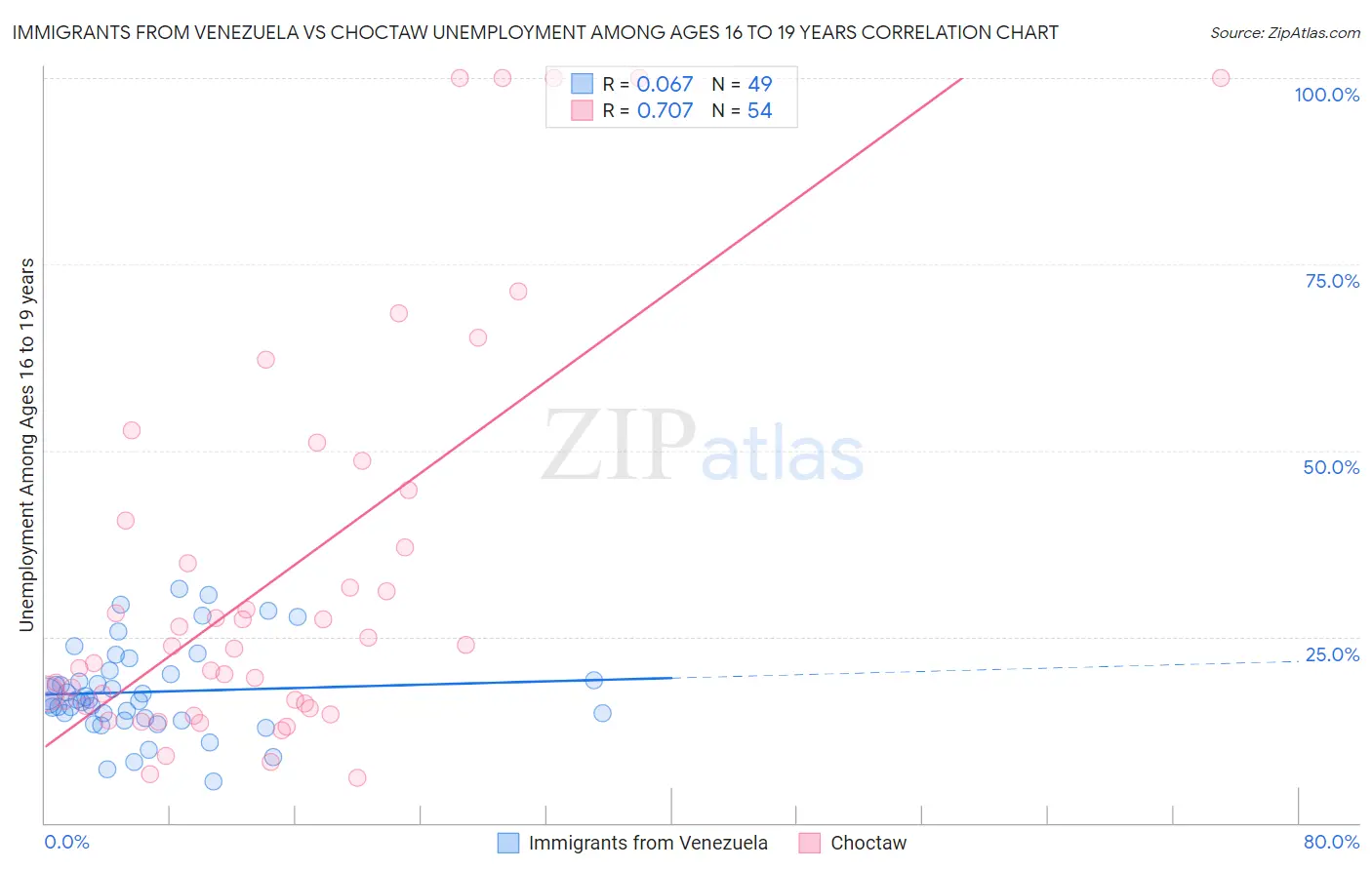 Immigrants from Venezuela vs Choctaw Unemployment Among Ages 16 to 19 years