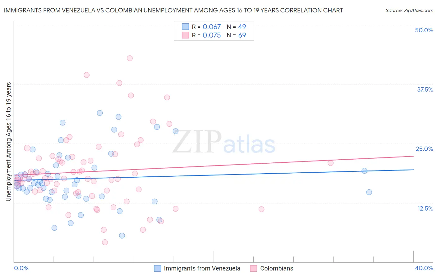 Immigrants from Venezuela vs Colombian Unemployment Among Ages 16 to 19 years
