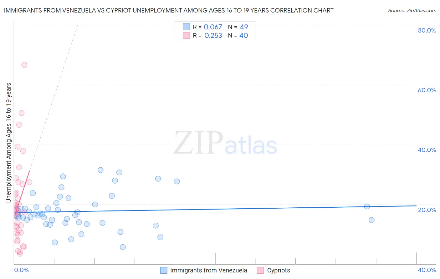 Immigrants from Venezuela vs Cypriot Unemployment Among Ages 16 to 19 years