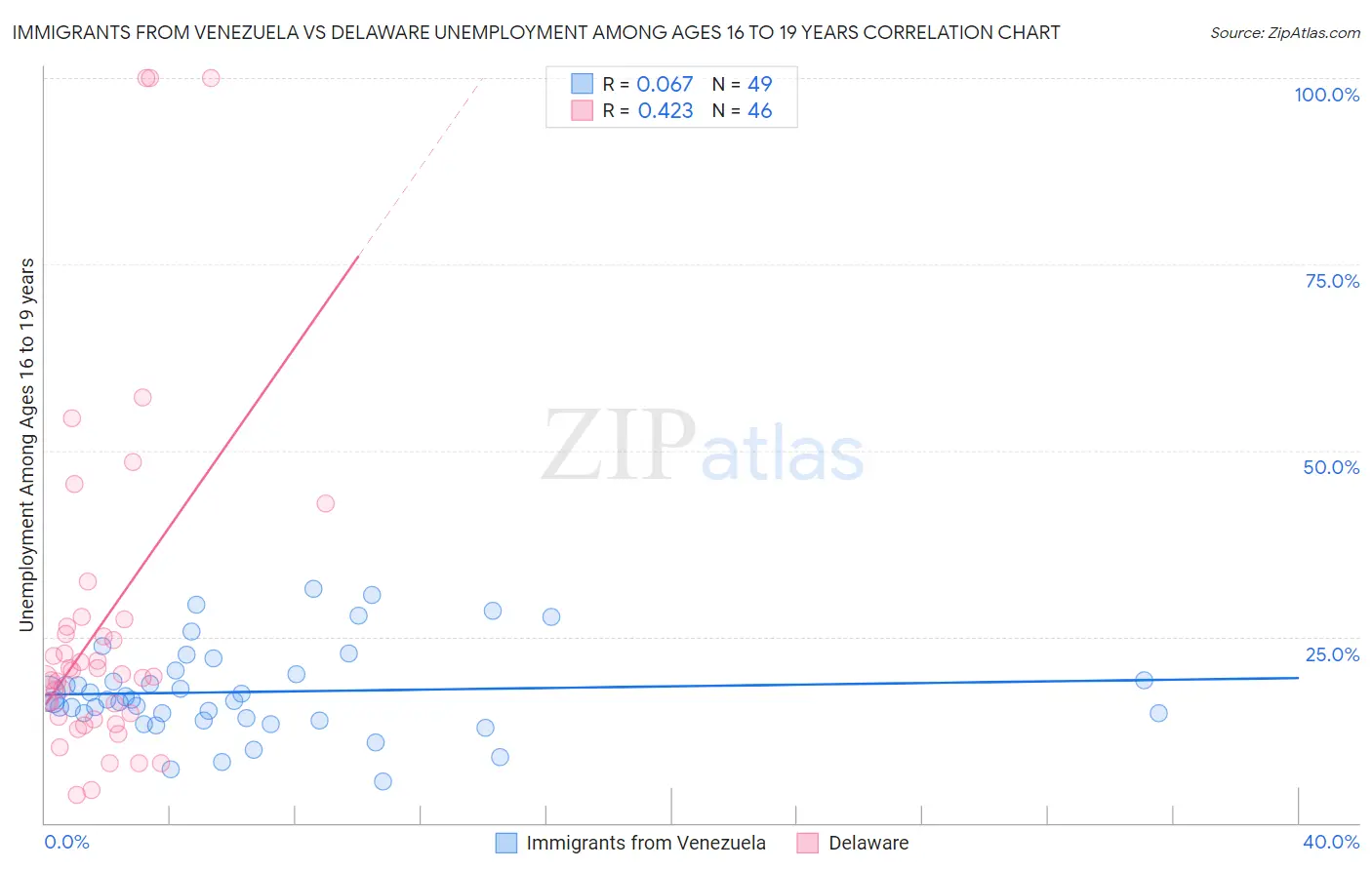 Immigrants from Venezuela vs Delaware Unemployment Among Ages 16 to 19 years