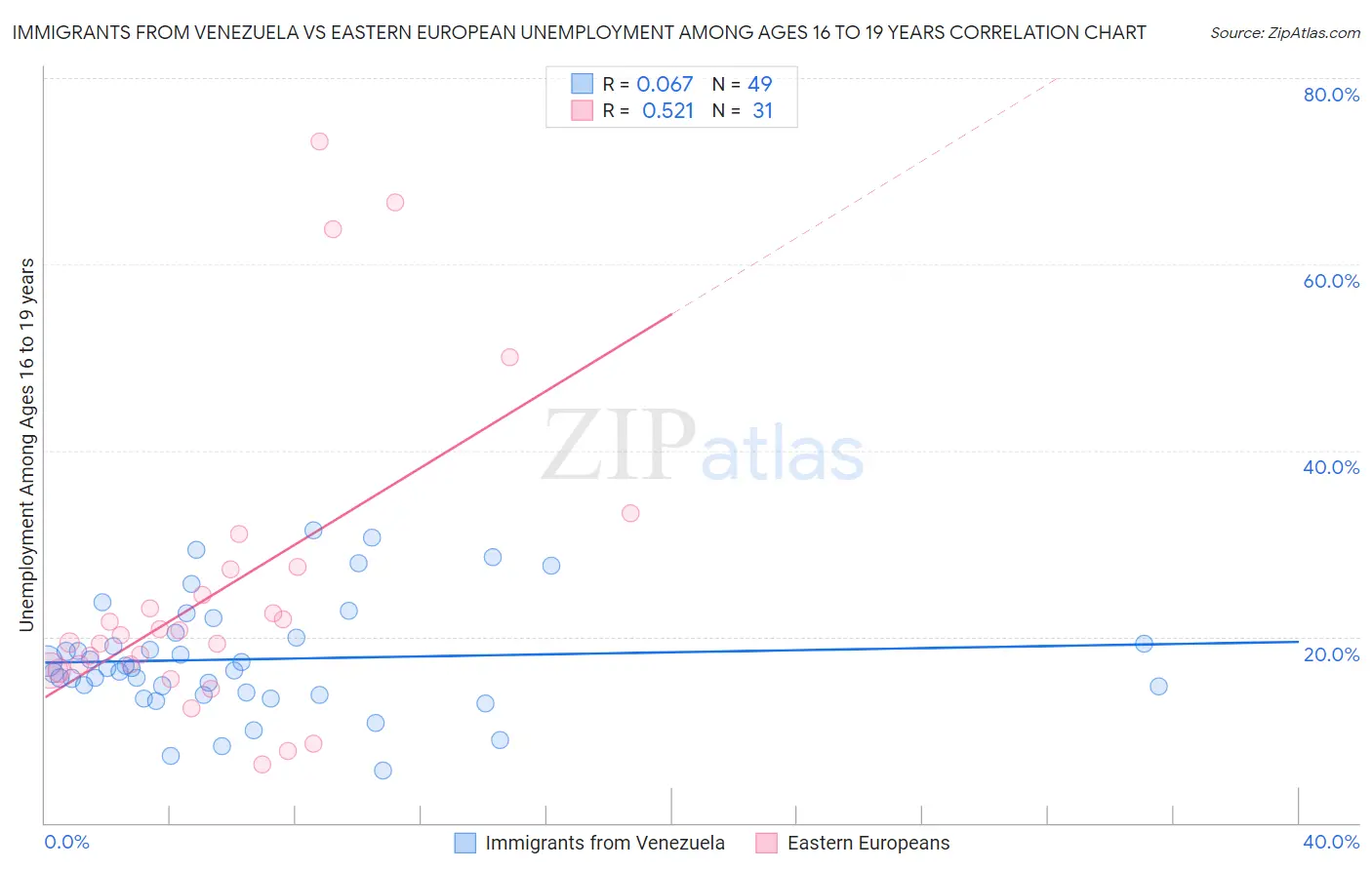 Immigrants from Venezuela vs Eastern European Unemployment Among Ages 16 to 19 years