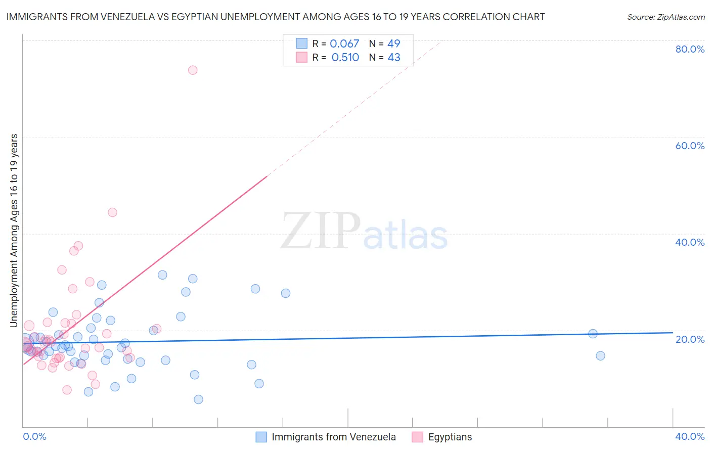 Immigrants from Venezuela vs Egyptian Unemployment Among Ages 16 to 19 years