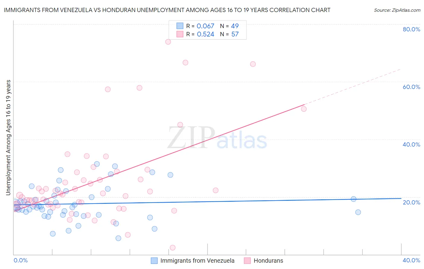 Immigrants from Venezuela vs Honduran Unemployment Among Ages 16 to 19 years