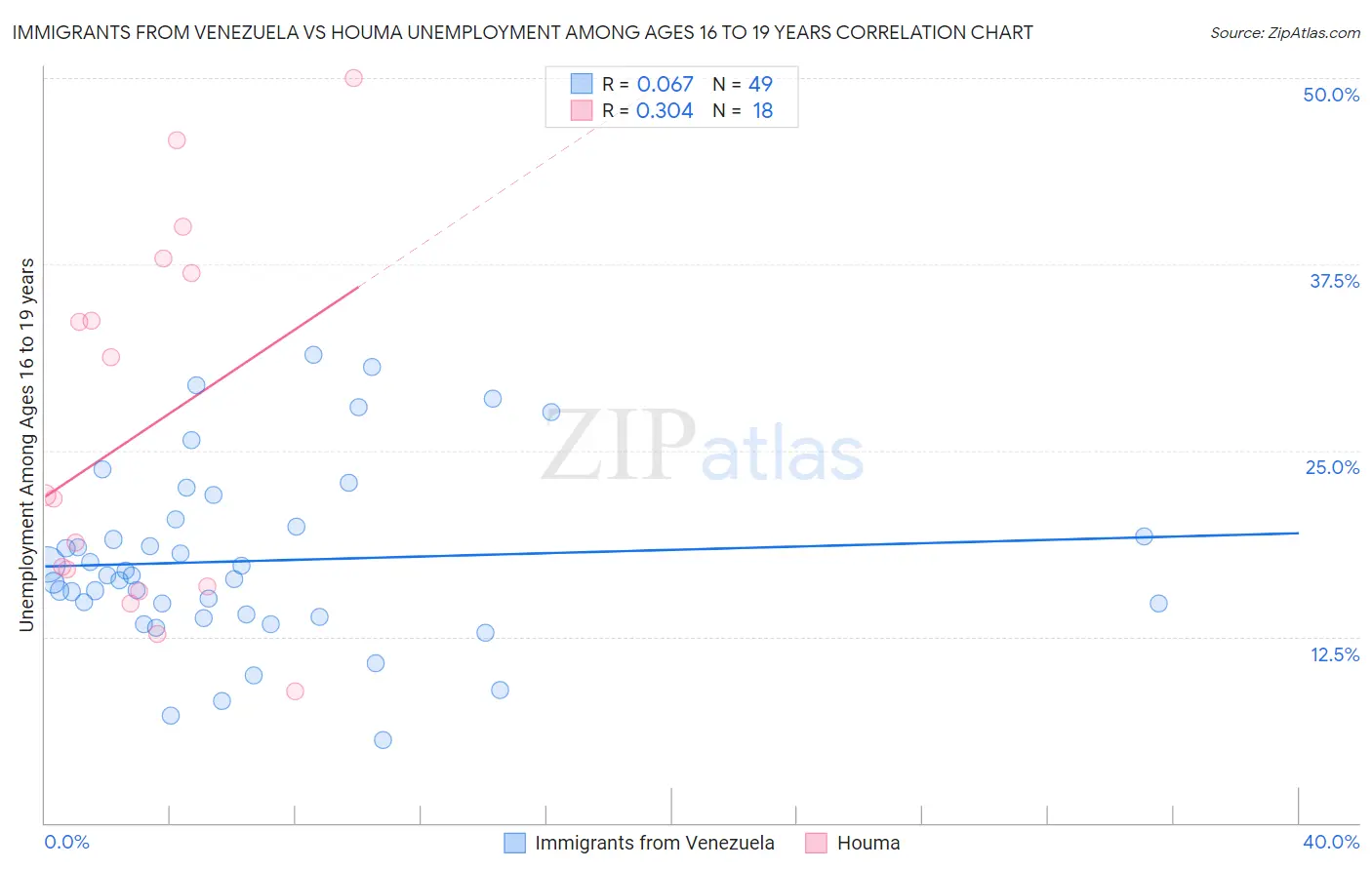 Immigrants from Venezuela vs Houma Unemployment Among Ages 16 to 19 years