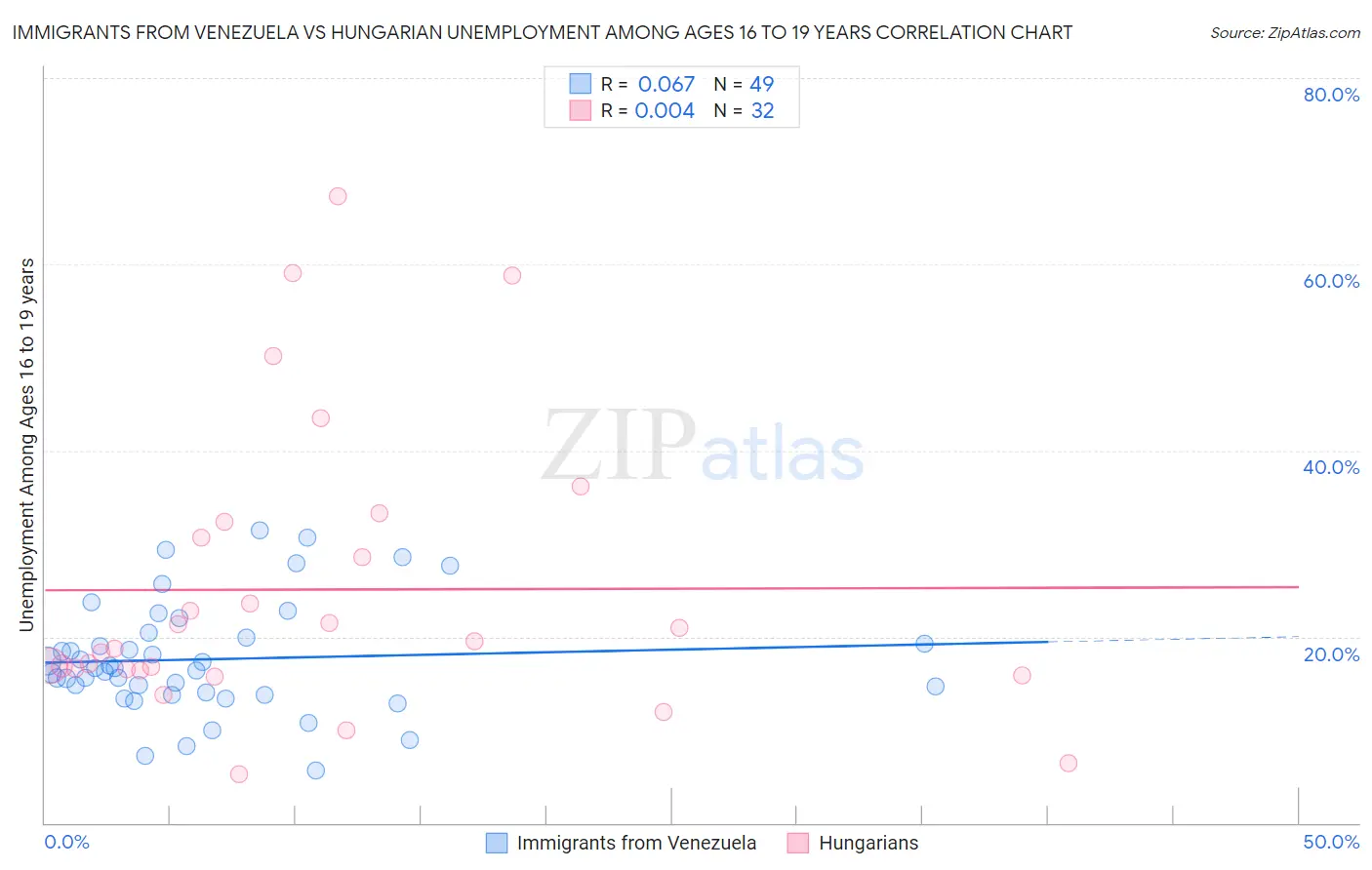 Immigrants from Venezuela vs Hungarian Unemployment Among Ages 16 to 19 years
