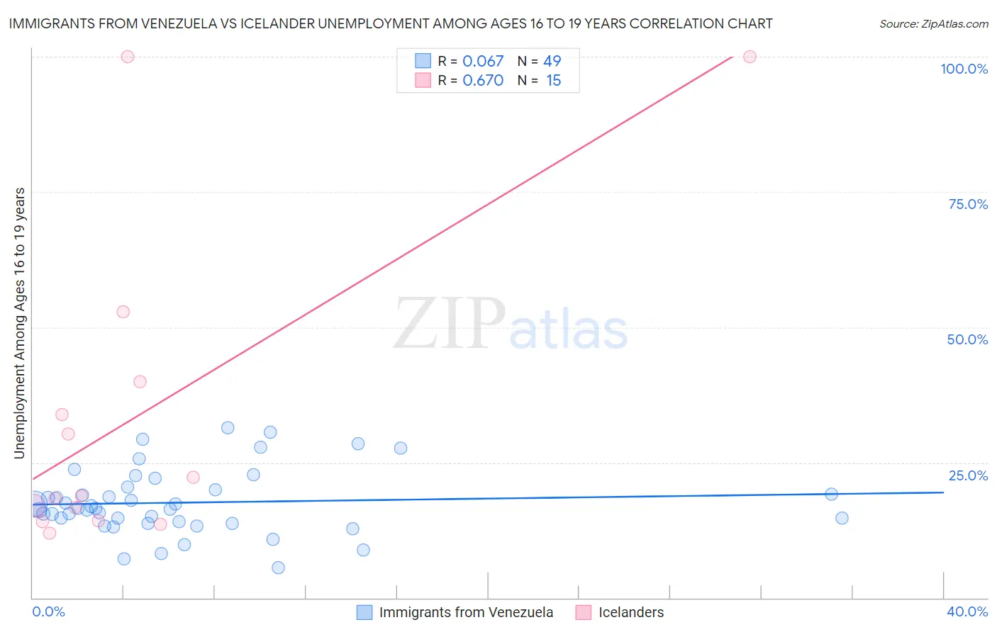 Immigrants from Venezuela vs Icelander Unemployment Among Ages 16 to 19 years