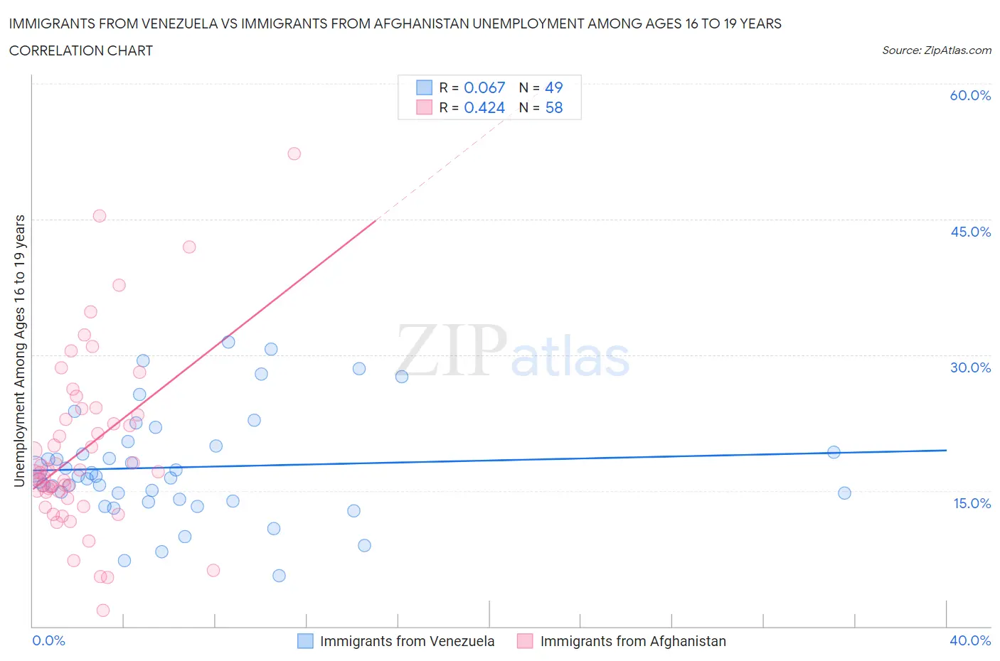Immigrants from Venezuela vs Immigrants from Afghanistan Unemployment Among Ages 16 to 19 years
