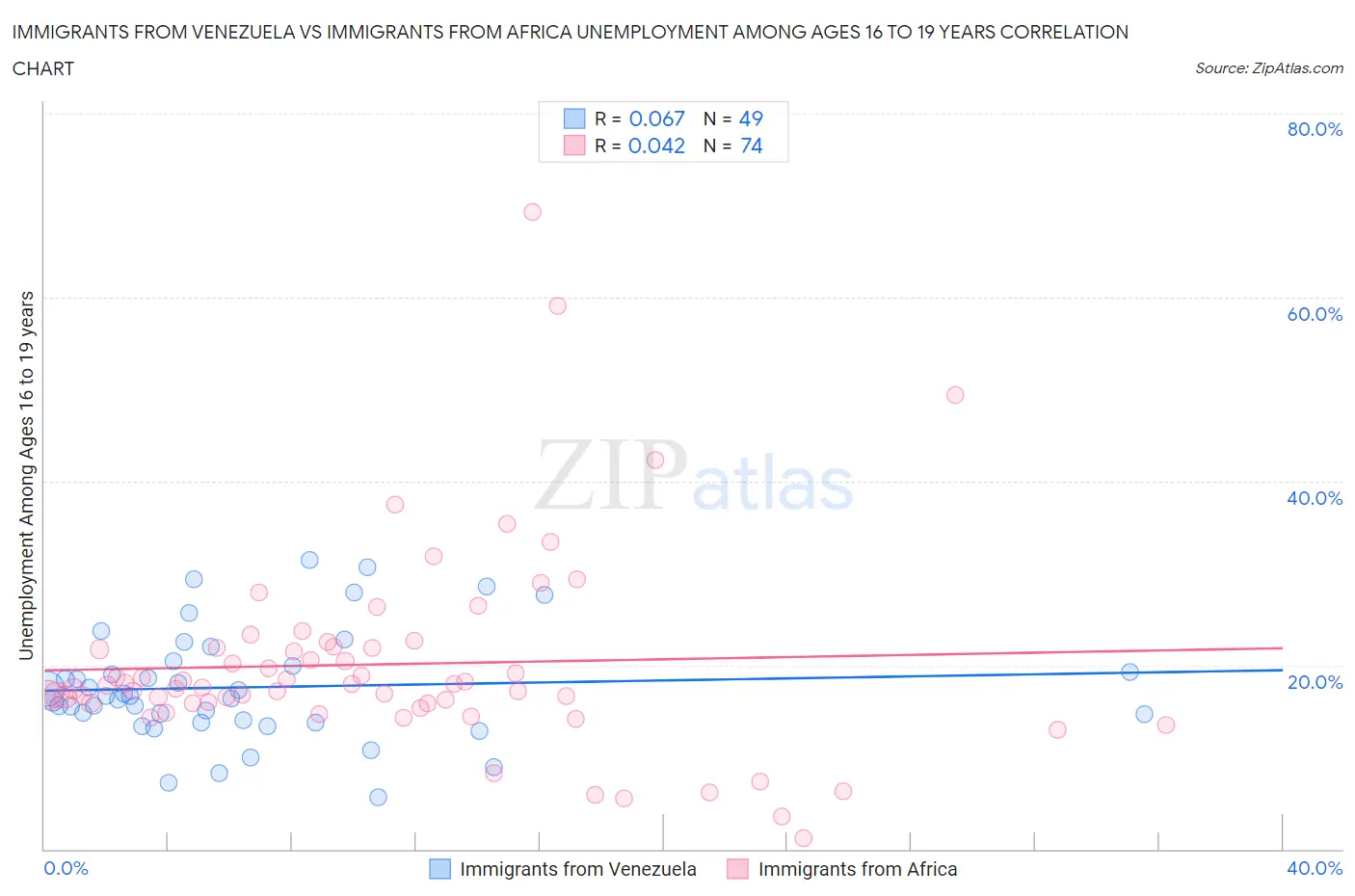 Immigrants from Venezuela vs Immigrants from Africa Unemployment Among Ages 16 to 19 years