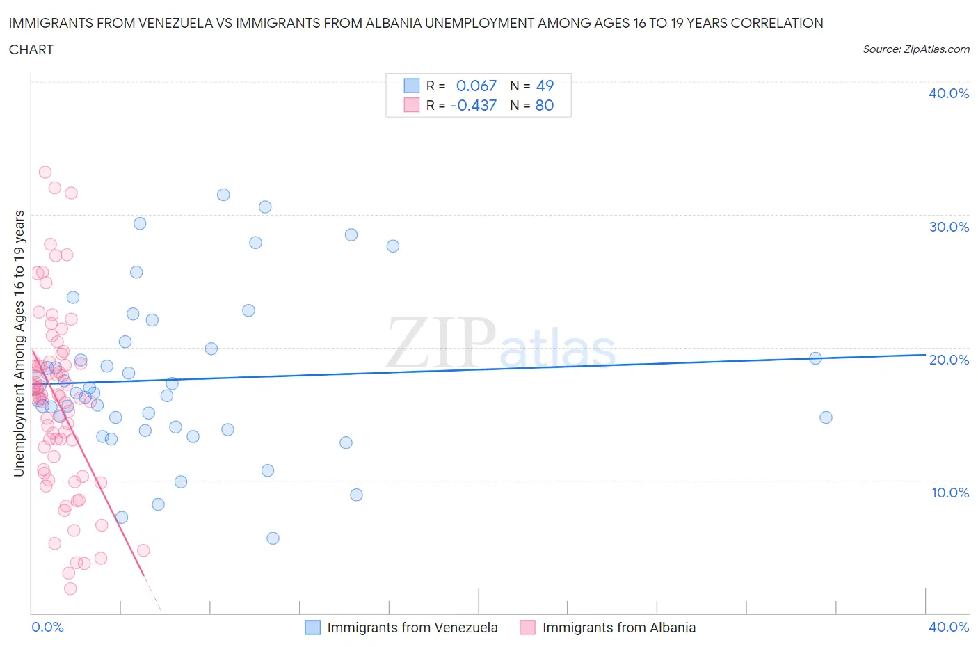 Immigrants from Venezuela vs Immigrants from Albania Unemployment Among Ages 16 to 19 years