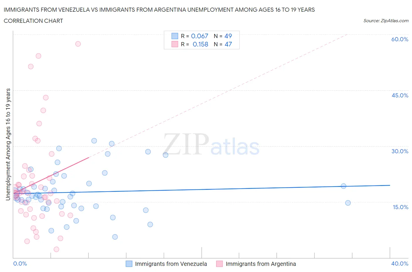 Immigrants from Venezuela vs Immigrants from Argentina Unemployment Among Ages 16 to 19 years