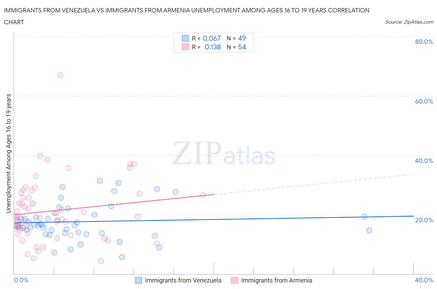 Immigrants from Venezuela vs Immigrants from Armenia Unemployment Among Ages 16 to 19 years