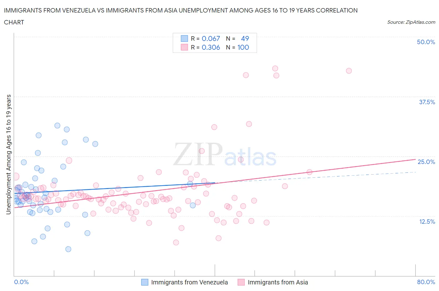 Immigrants from Venezuela vs Immigrants from Asia Unemployment Among Ages 16 to 19 years