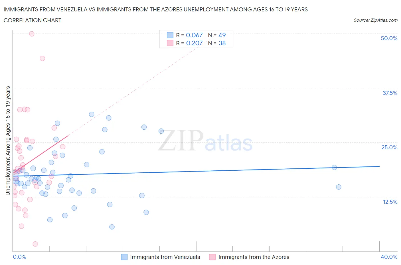 Immigrants from Venezuela vs Immigrants from the Azores Unemployment Among Ages 16 to 19 years