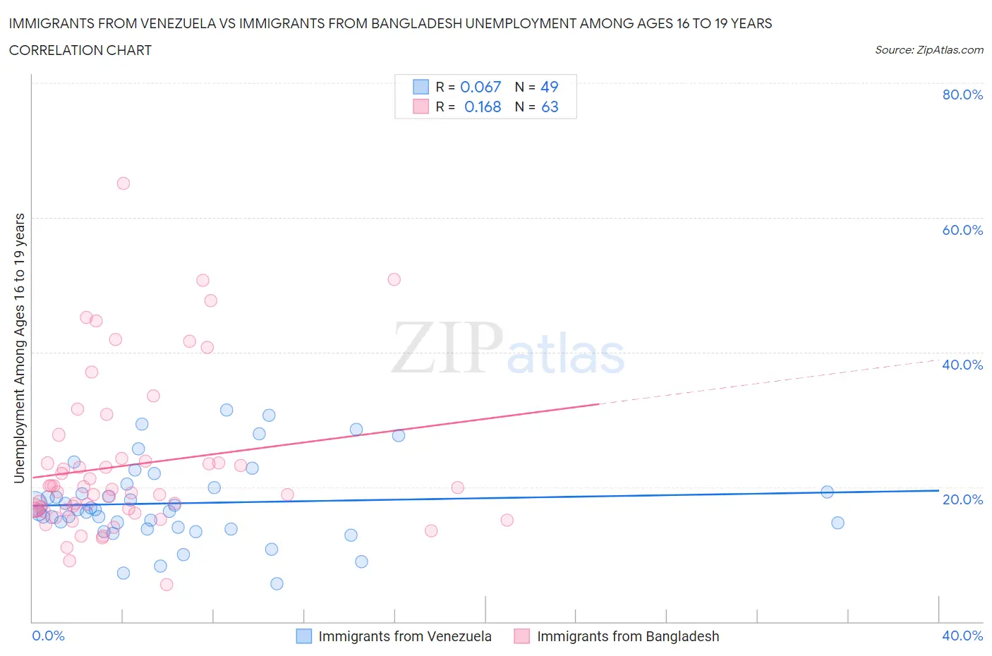 Immigrants from Venezuela vs Immigrants from Bangladesh Unemployment Among Ages 16 to 19 years