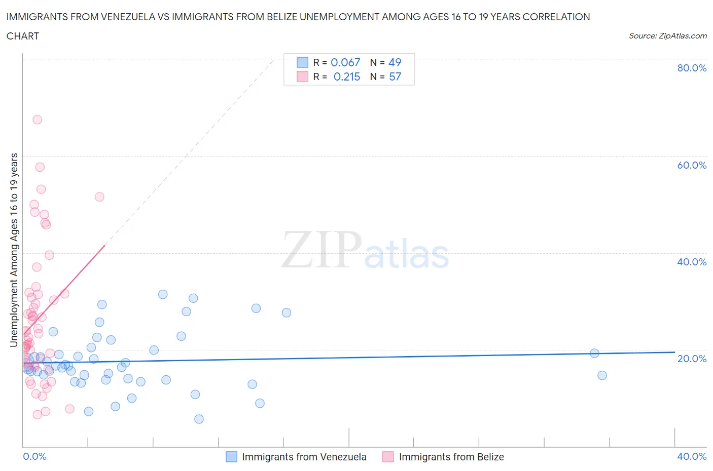 Immigrants from Venezuela vs Immigrants from Belize Unemployment Among Ages 16 to 19 years