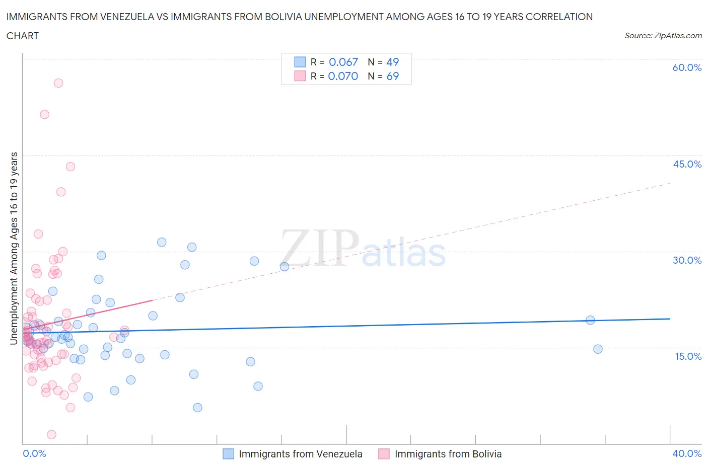 Immigrants from Venezuela vs Immigrants from Bolivia Unemployment Among Ages 16 to 19 years