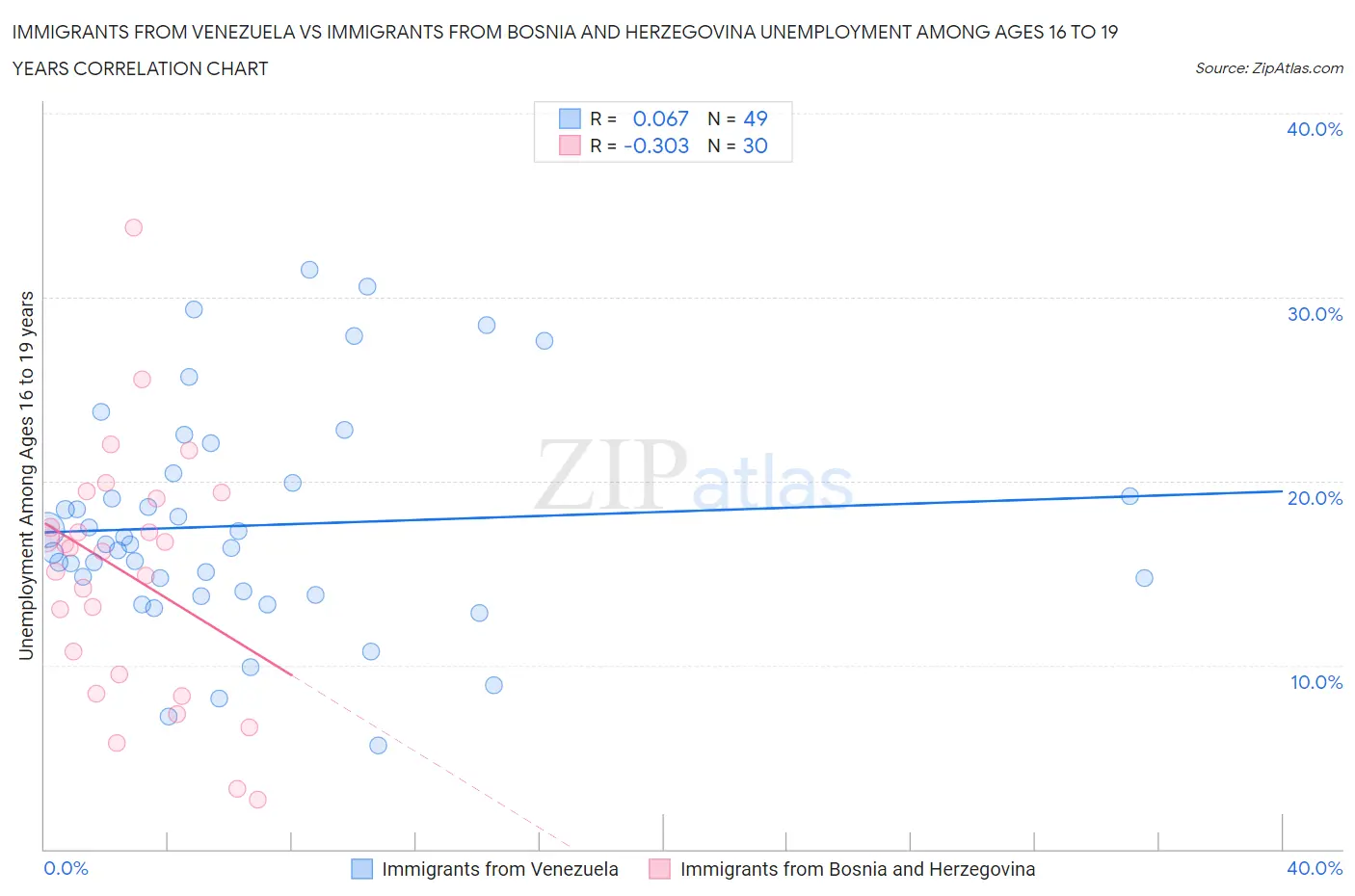 Immigrants from Venezuela vs Immigrants from Bosnia and Herzegovina Unemployment Among Ages 16 to 19 years