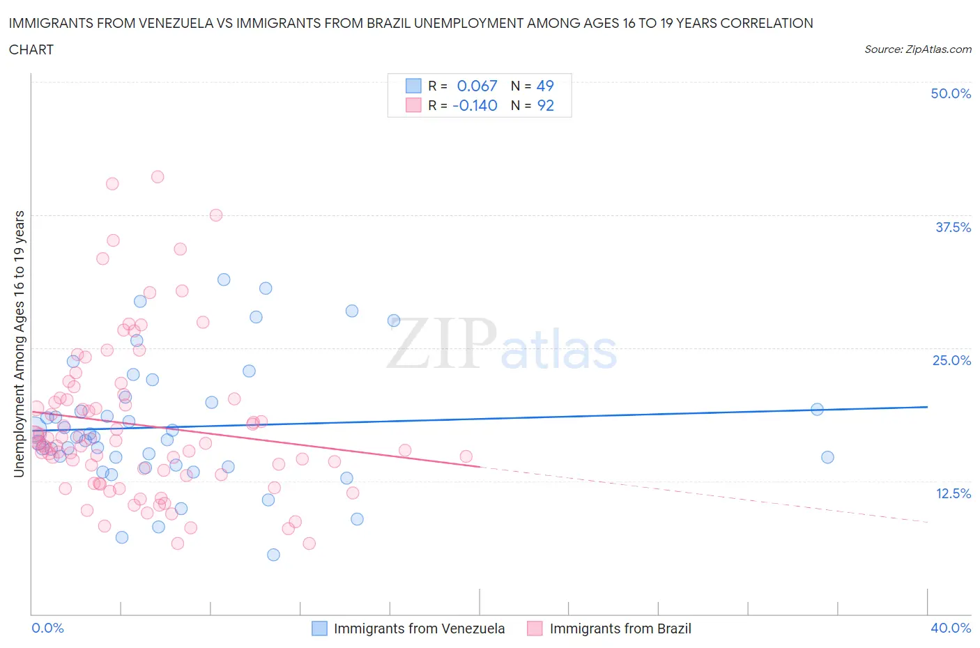 Immigrants from Venezuela vs Immigrants from Brazil Unemployment Among Ages 16 to 19 years