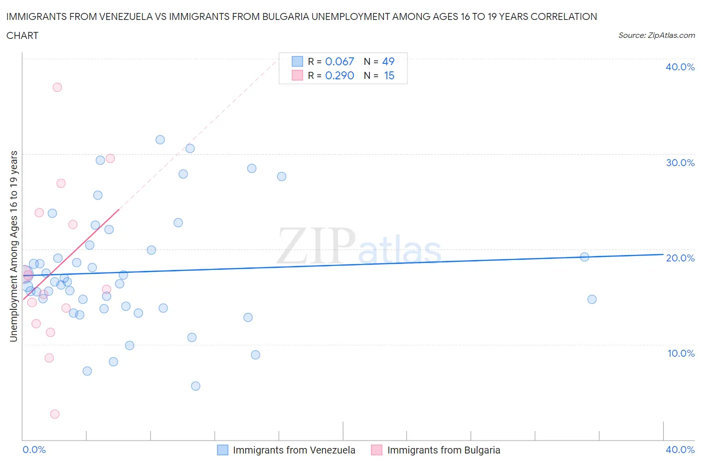 Immigrants from Venezuela vs Immigrants from Bulgaria Unemployment Among Ages 16 to 19 years